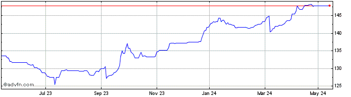 1 Year Sant Uk.10te%  Price Chart