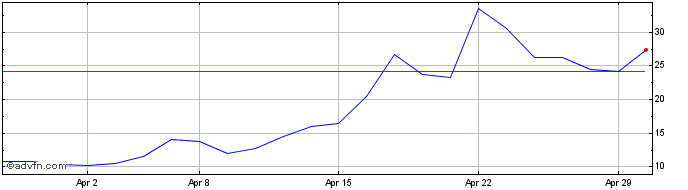 1 Month Sareum Share Price Chart