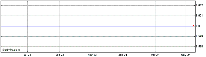 1 Year Sat Sol  Share Price Chart