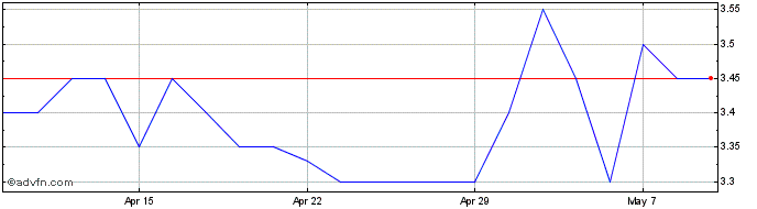 1 Month Savannah Resources Share Price Chart