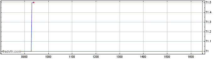 Intraday Schroder British Opportu... Share Price Chart for 26/4/2024