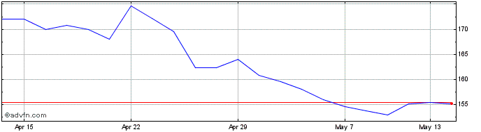 1 Month Sabre Insurance Share Price Chart
