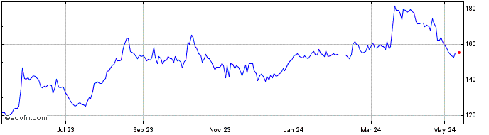 1 Year Sabre Insurance Share Price Chart