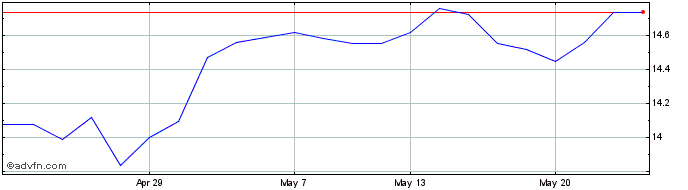 1 Month Wt B.crude 1x S  Price Chart
