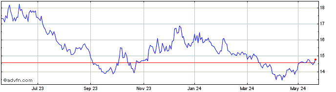 1 Year Wt B.crude 1x S  Price Chart