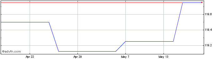 1 Month Skip.b.s Pib  Price Chart