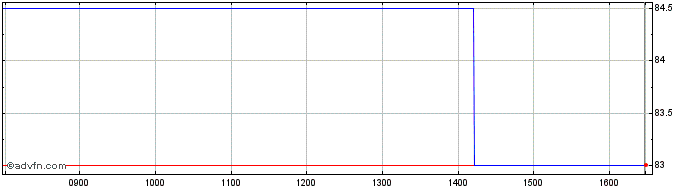 Intraday Schroder Bsc Social Impact Share Price Chart for 28/4/2024
