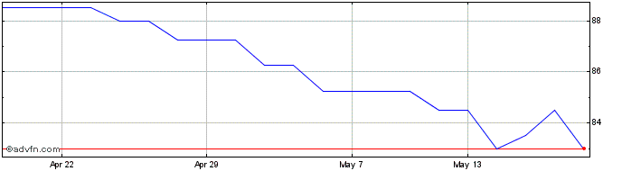 1 Month Schroder Bsc Social Impact Share Price Chart