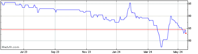 1 Year Schroder Bsc Social Impact Share Price Chart