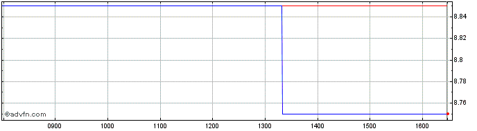 Intraday Skinbiotherapeutics Share Price Chart for 20/4/2024