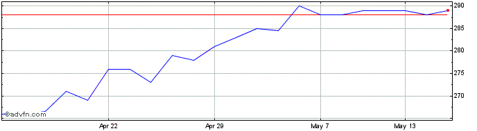 1 Month Schroder Income Growth Share Price Chart