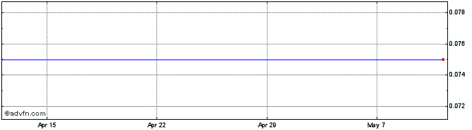 1 Month Sealand Capital Galaxy Share Price Chart