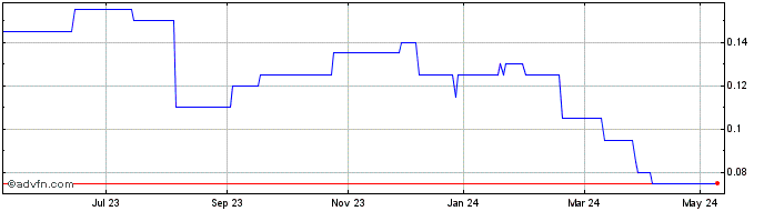 1 Year Sealand Capital Galaxy Share Price Chart