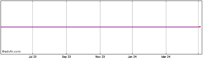 1 Year Scapa Share Price Chart
