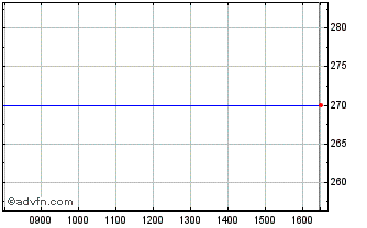 Intraday Scs Chart