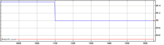 Intraday Sdi Share Price Chart for 24/4/2024