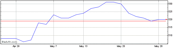 1 Month Schroder Asiapacific Share Price Chart
