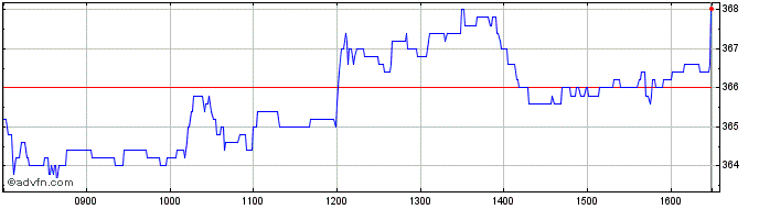 Intraday Schroders Share Price Chart for 04/12/2023