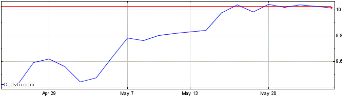1 Month Ish Usa Esg U-d  Price Chart