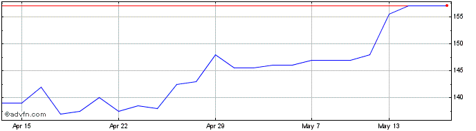 1 Month Chelverton Uk Dividend Share Price Chart