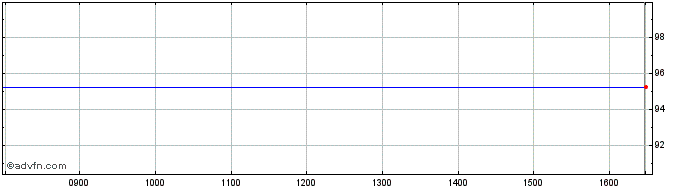 Intraday Chelvertn Scd C Share Price Chart for 27/4/2024
