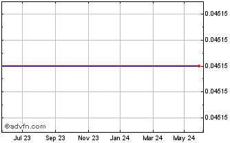 1 Year Stan.ch.bk.25 Chart