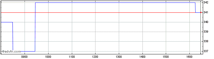 Intraday Strategic Equity Capital Share Price Chart for 04/12/2023