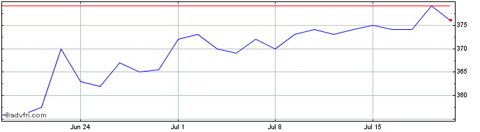 1 Month Strategic Equity Capital Share Price Chart