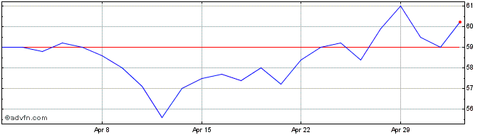 1 Month Sdcl Energy Efficiency I... Share Price Chart