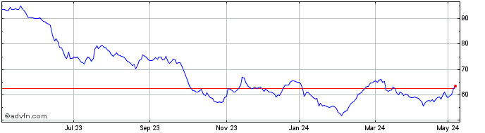 1 Year Sdcl Energy Efficiency I... Share Price Chart