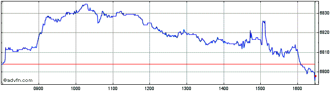 Intraday Ishr Jpm $ Emb  Price Chart for 10/5/2024