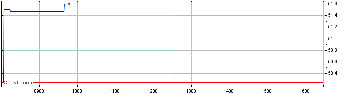 Intraday Amdi Semicondu  Price Chart for 09/5/2024