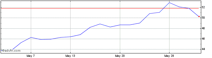 1 Month Amdi Semicondu  Price Chart