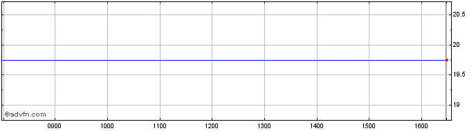 Intraday Sepura Share Price Chart for 23/4/2024