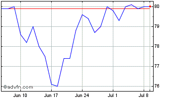 1 Month Sequoia Economic Infrast... Chart