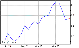1 Month Sprottenergyetf Chart