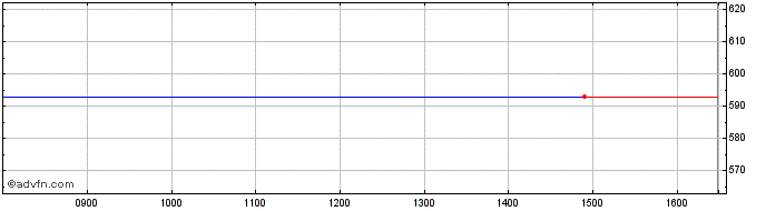Intraday Ls -1x Facebook  Price Chart for 10/5/2024
