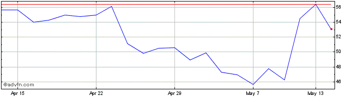 1 Month S4 Capital Share Price Chart