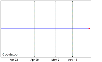 1 Month Etfs Sgas Chart