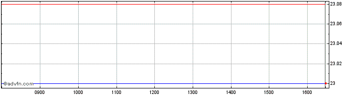 Intraday Granite 1s Gfam  Price Chart for 04/5/2024