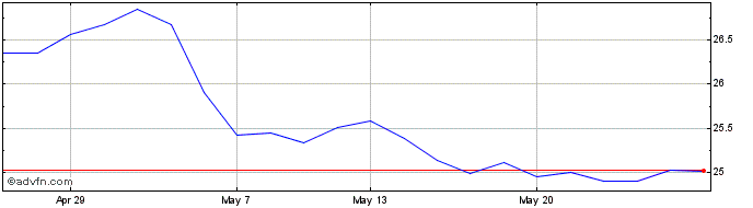 1 Month Granite 1s Gfam  Price Chart