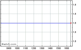 Intraday Stanley Gibbons Chart