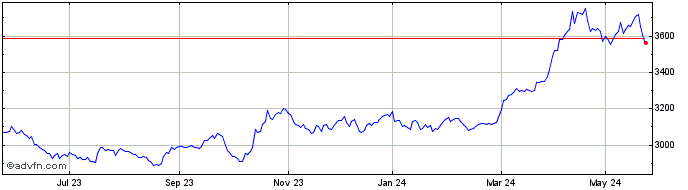 1 Year Ishs Gold �  Price Chart