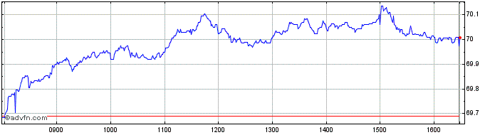 Intraday Ishr Glbl Gov  Price Chart for 10/5/2024