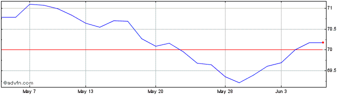 1 Month Ishr Glbl Gov  Price Chart
