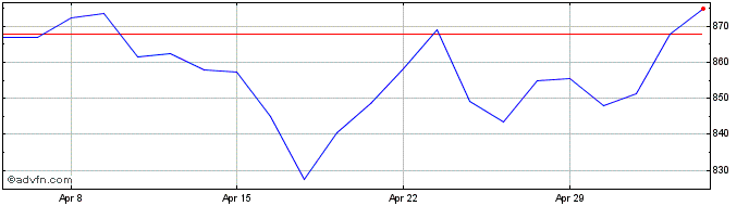 1 Month Segro Share Price Chart