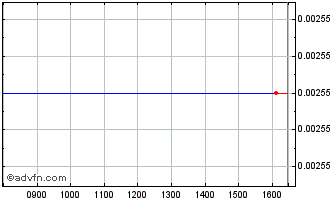 Intraday Saltaire Fin 51 Chart
