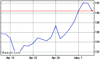1 Month Shaftesbury Capital Chart