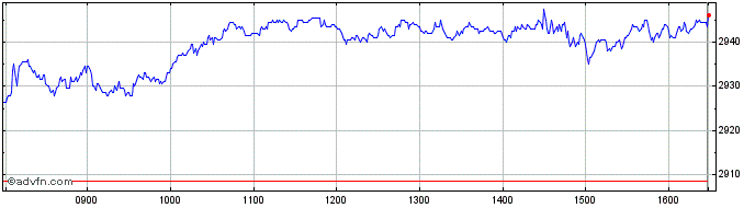 Intraday Shell Share Price Chart for 17/4/2024