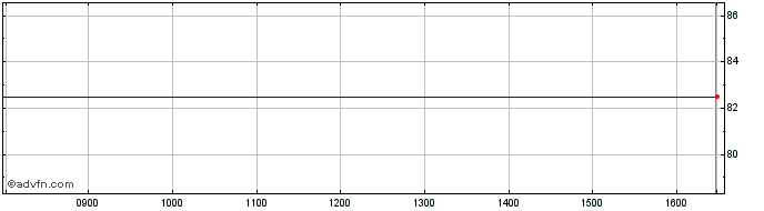 Intraday Shellshock Share Price Chart for 25/4/2024
